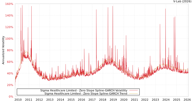graph of Sigma Healthcare Limited S0GARCH