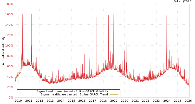 graph of Sigma Healthcare Limited SGARCH