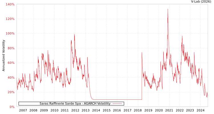 graph of Saras Raffinerie Sarde Spa AGARCH