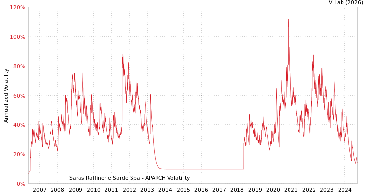 graph of Saras Raffinerie Sarde Spa APARCH