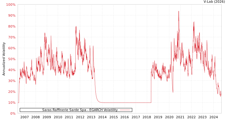 graph of Saras Raffinerie Sarde Spa EGARCH