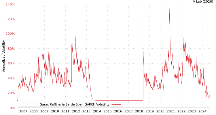 graph of Saras Raffinerie Sarde Spa GARCH