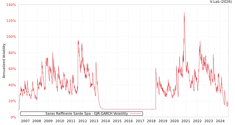 graph of Saras Raffinerie Sarde Spa GJR-GARCH
