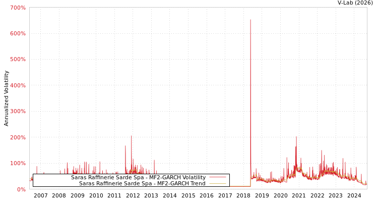 graph of Saras Raffinerie Sarde Spa MF2-GARCH