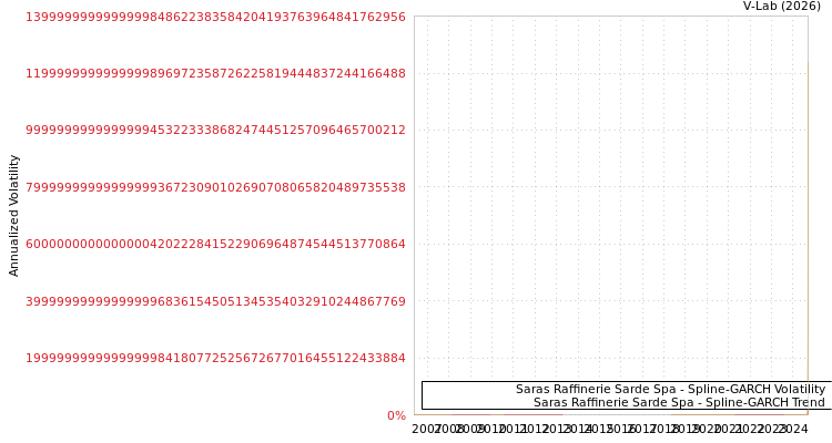 graph of Saras Raffinerie Sarde Spa SGARCH