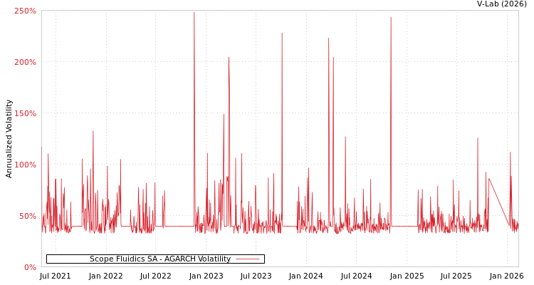 graph of Scope Fluidics SA AGARCH
