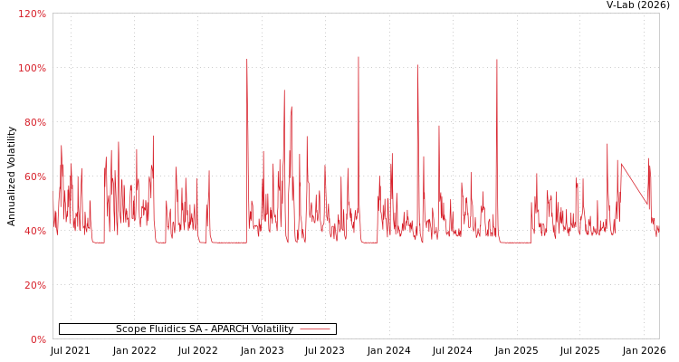 graph of Scope Fluidics SA APARCH