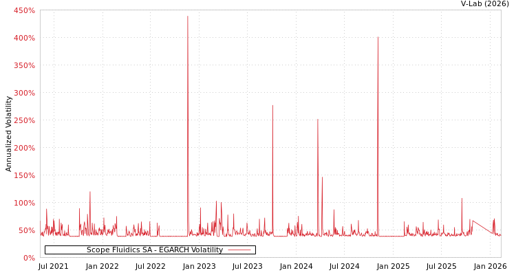graph of Scope Fluidics SA EGARCH