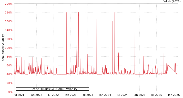 graph of Scope Fluidics SA GARCH