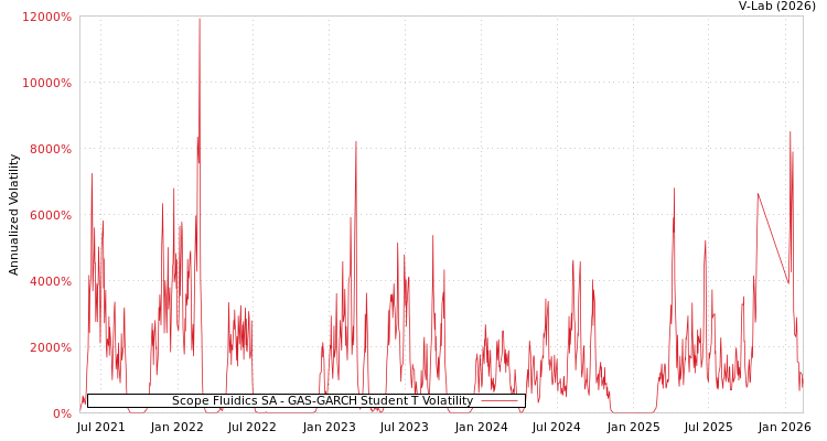 graph of Scope Fluidics SA GAS-GARCH-T