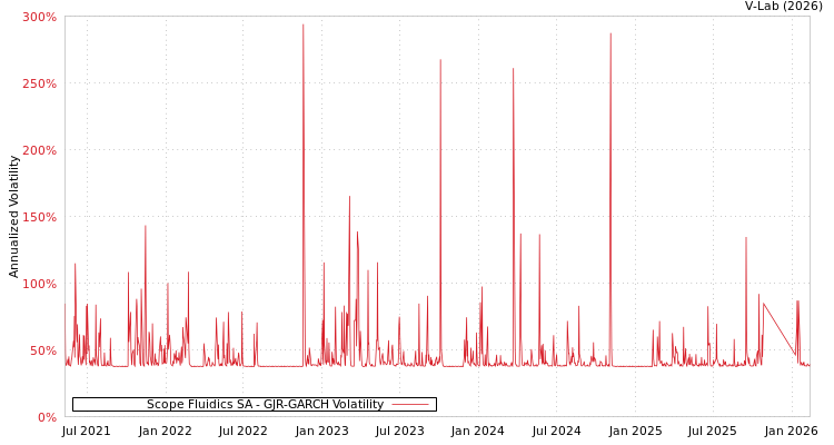 graph of Scope Fluidics SA GJR-GARCH