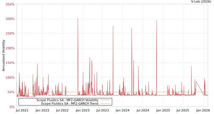 graph of Scope Fluidics SA MF2-GARCH