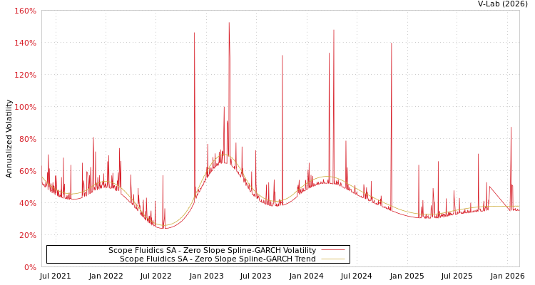 graph of Scope Fluidics SA S0GARCH