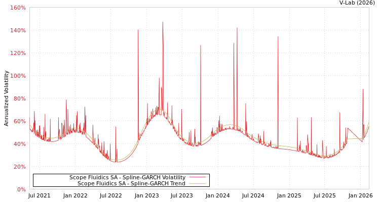 graph of Scope Fluidics SA SGARCH