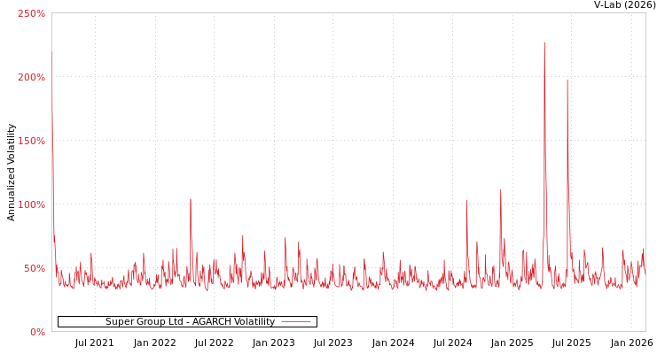 graph of Super Group Ltd AGARCH