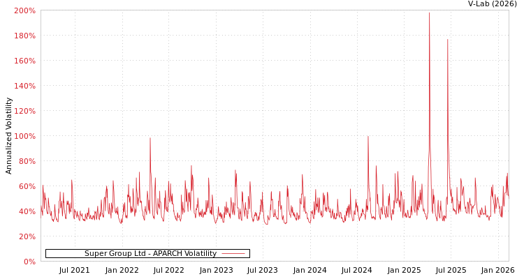 graph of Super Group Ltd APARCH