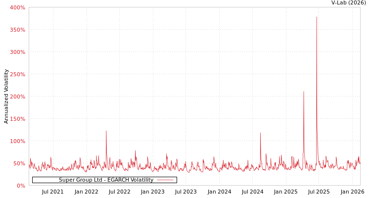 graph of Super Group Ltd EGARCH