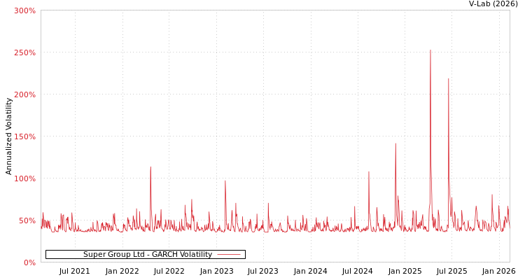 graph of Super Group Ltd GARCH