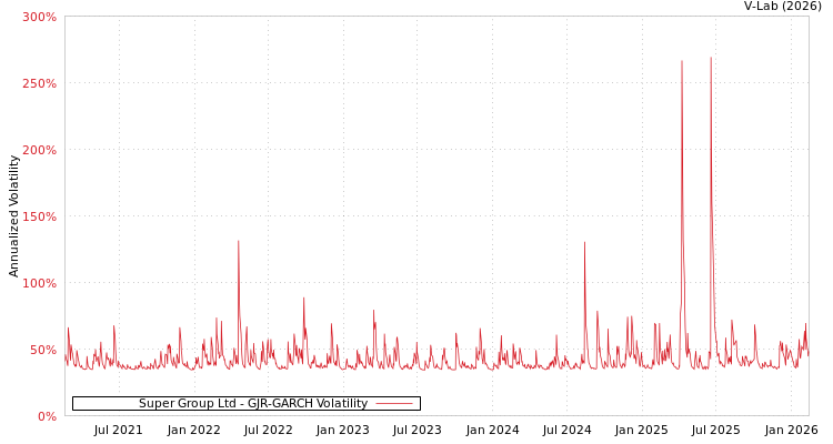 graph of Super Group Ltd GJR-GARCH