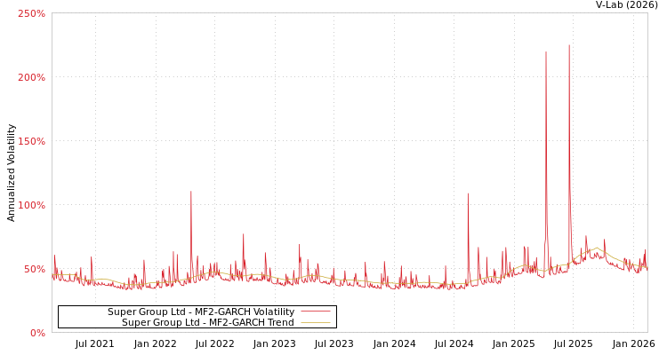 graph of Super Group Ltd MF2-GARCH