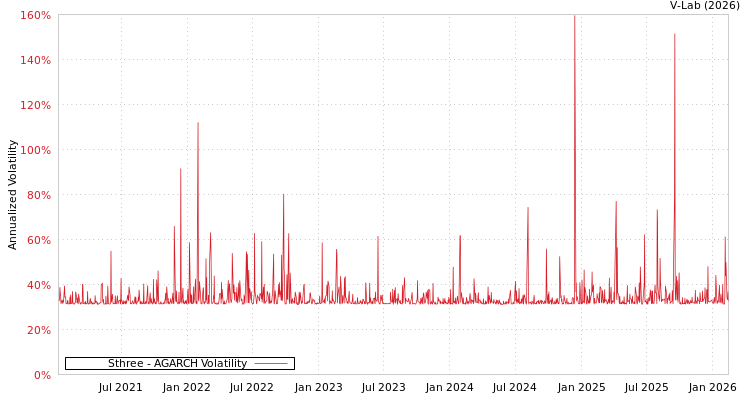 graph of Sthree AGARCH