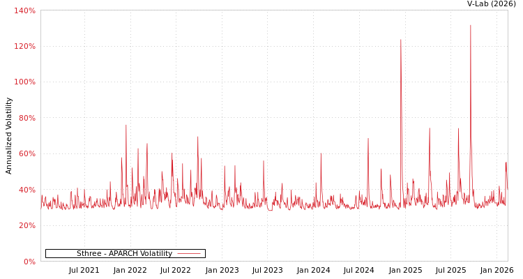 graph of Sthree APARCH