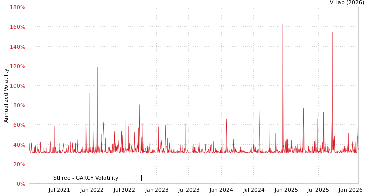 graph of Sthree GARCH