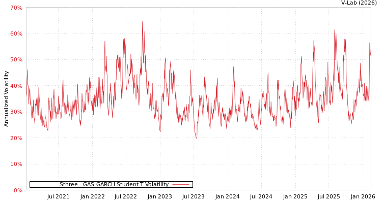 graph of Sthree GAS-GARCH-T