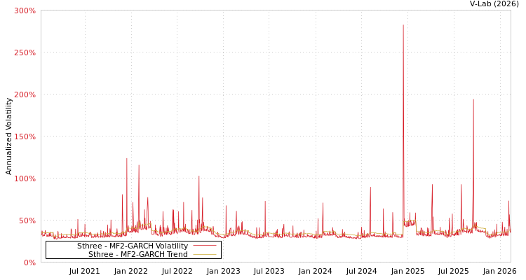 graph of Sthree MF2-GARCH