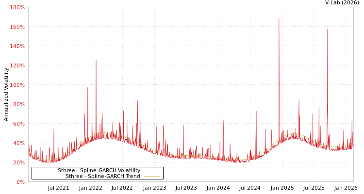 graph of Sthree SGARCH