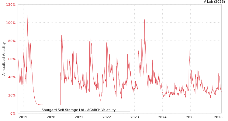 graph of Shurgard Self Storage Ltd AGARCH