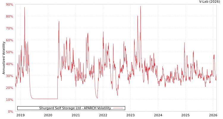 graph of Shurgard Self Storage Ltd APARCH