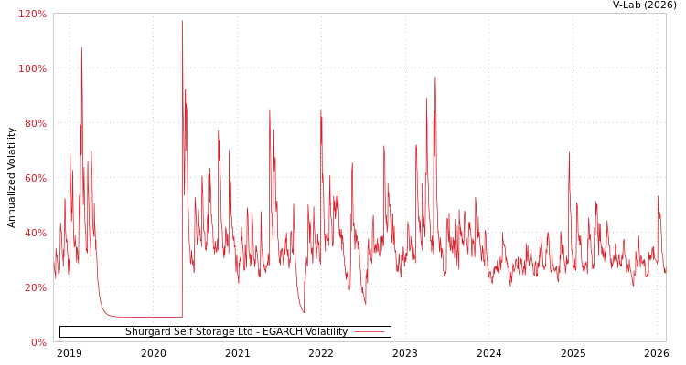 graph of Shurgard Self Storage Ltd EGARCH