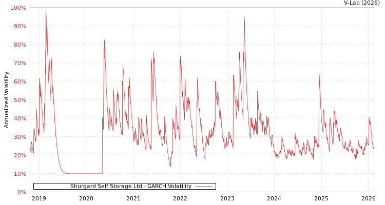 graph of Shurgard Self Storage Ltd GARCH