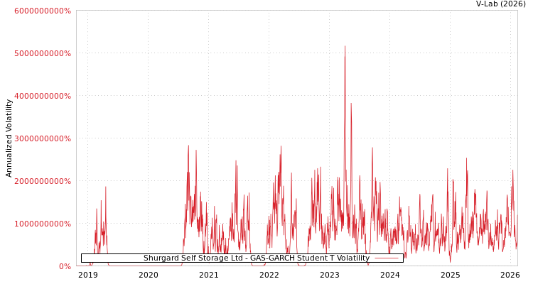 graph of Shurgard Self Storage Ltd GAS-GARCH-T