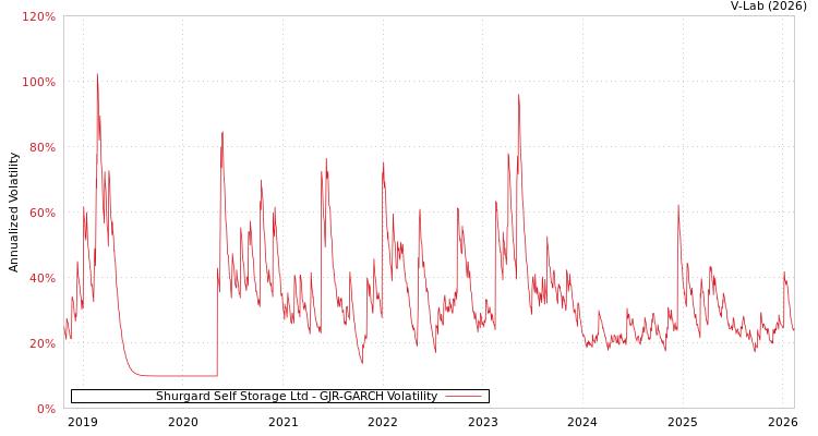 graph of Shurgard Self Storage Ltd GJR-GARCH