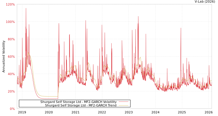 graph of Shurgard Self Storage Ltd MF2-GARCH
