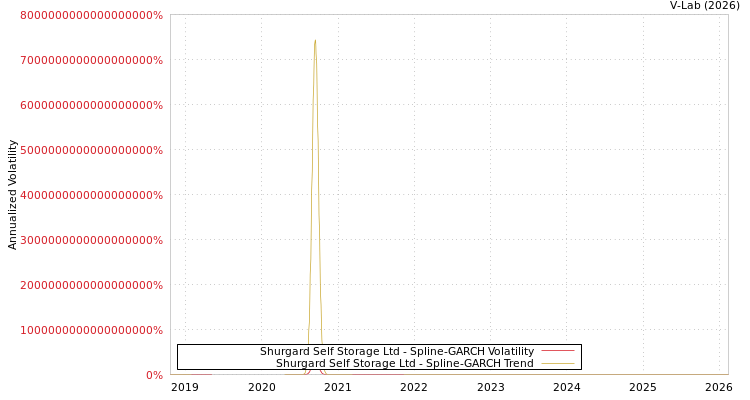 graph of Shurgard Self Storage Ltd SGARCH