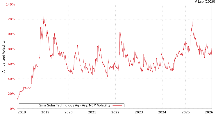 graph of Sma Solar Technology Ag AMEM