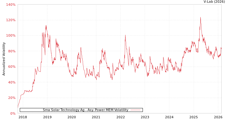 graph of Sma Solar Technology Ag APMEM