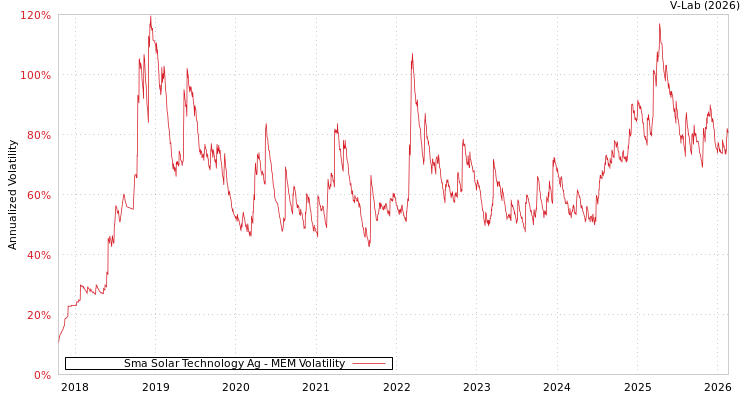 graph of Sma Solar Technology Ag MEM
