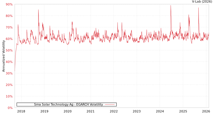 graph of Sma Solar Technology Ag EGARCH
