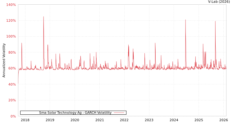 graph of Sma Solar Technology Ag GARCH