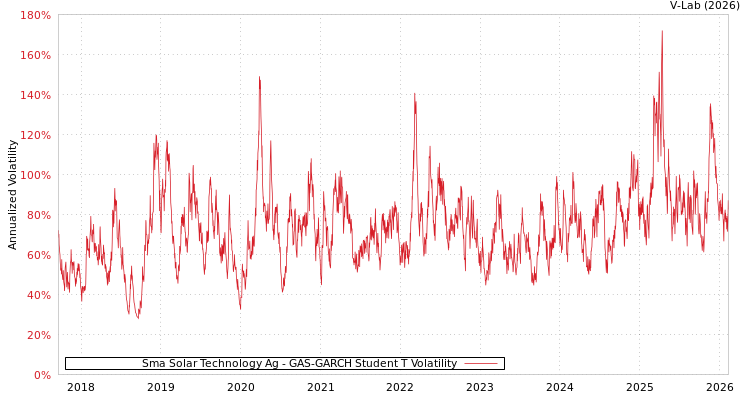 graph of Sma Solar Technology Ag GAS-GARCH-T
