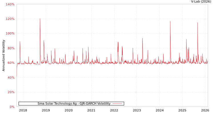 graph of Sma Solar Technology Ag GJR-GARCH