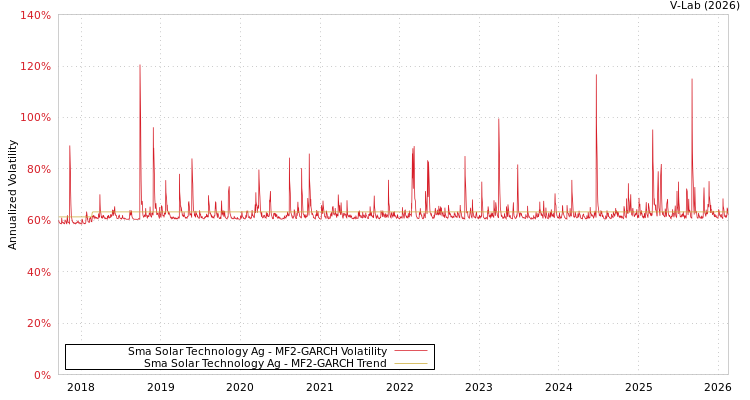 graph of Sma Solar Technology Ag MF2-GARCH