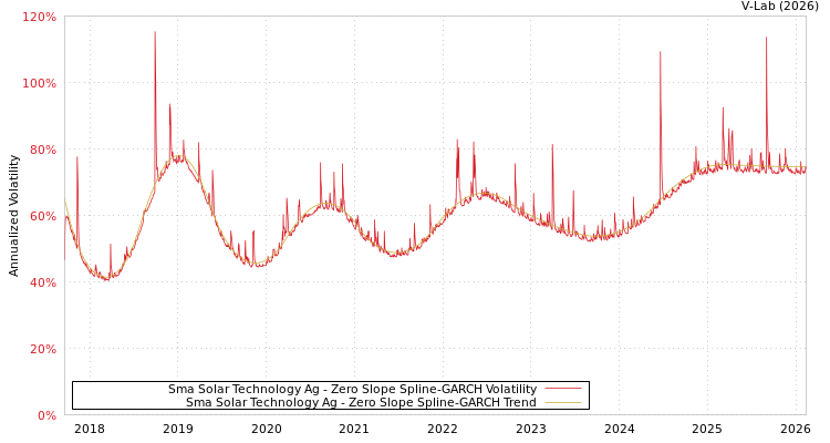 graph of Sma Solar Technology Ag S0GARCH