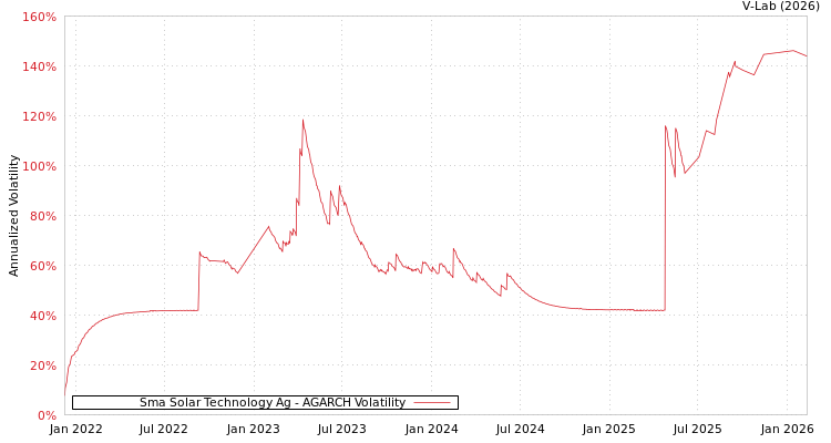 graph of Sma Solar Technology Ag AGARCH