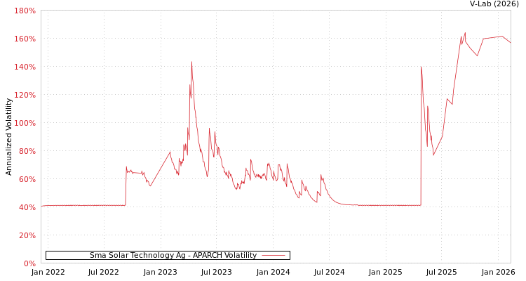 graph of Sma Solar Technology Ag APARCH
