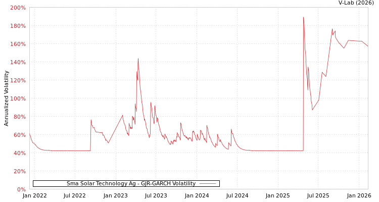 graph of Sma Solar Technology Ag GJR-GARCH